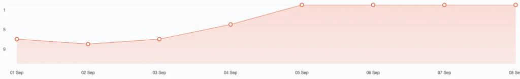 Results of using Frase