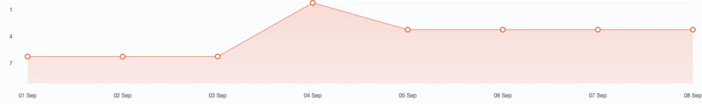 Rankings growth with Frase