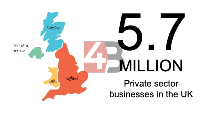 5.7 million private sector businesses in the UK