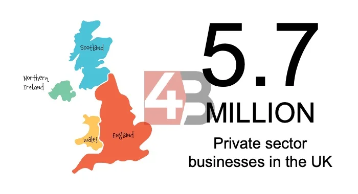 5.7 million private sector businesses in the UK