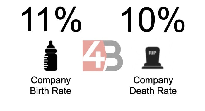 Company birth rate 11% - Company death rate 10%